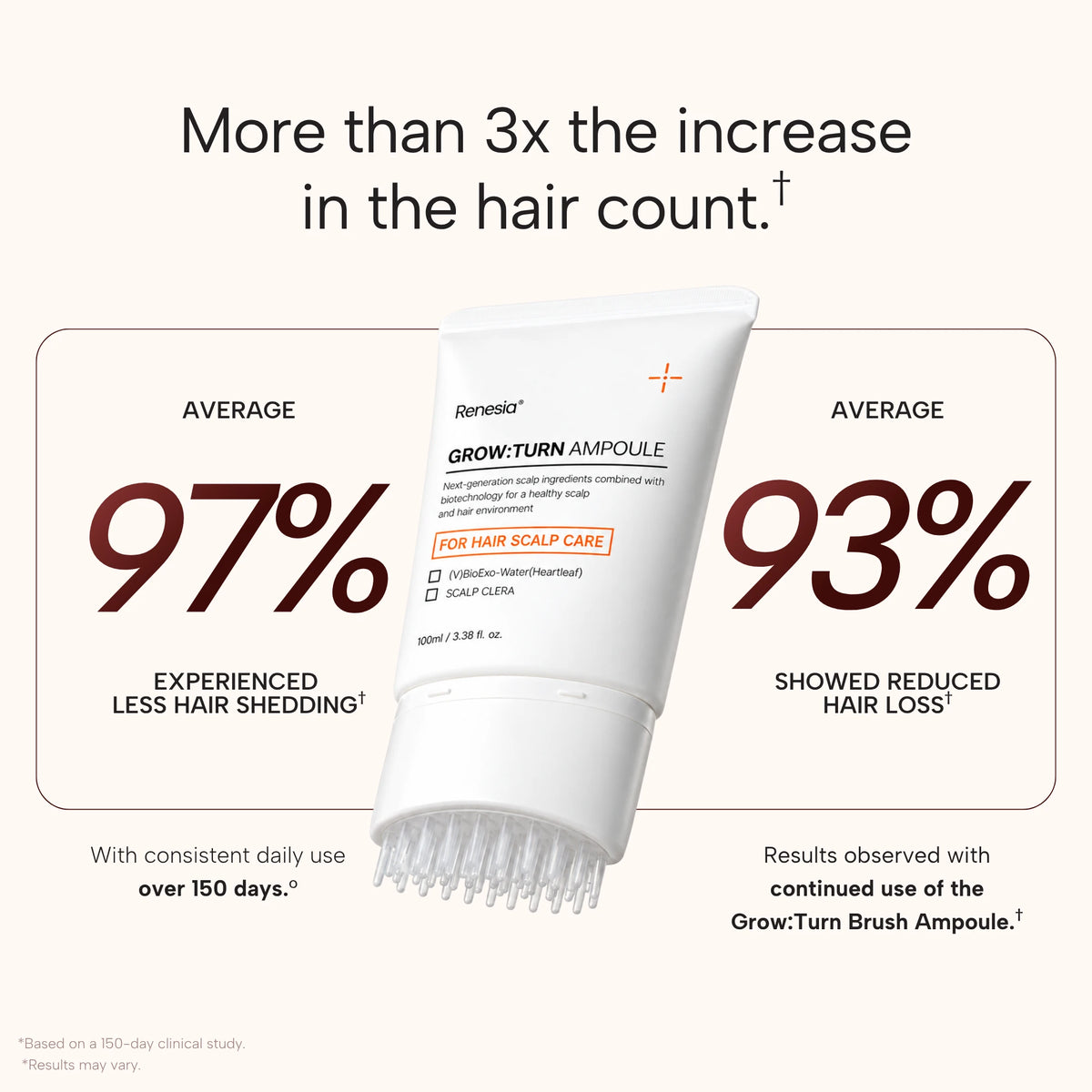 Hair shedding and hair loss results with consistent daily use